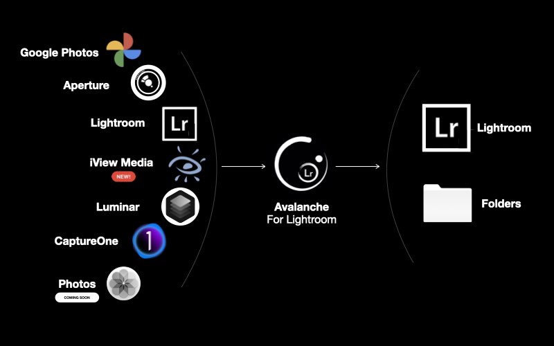 Possibility of conversions with the avalanche for lightroom software from cyme