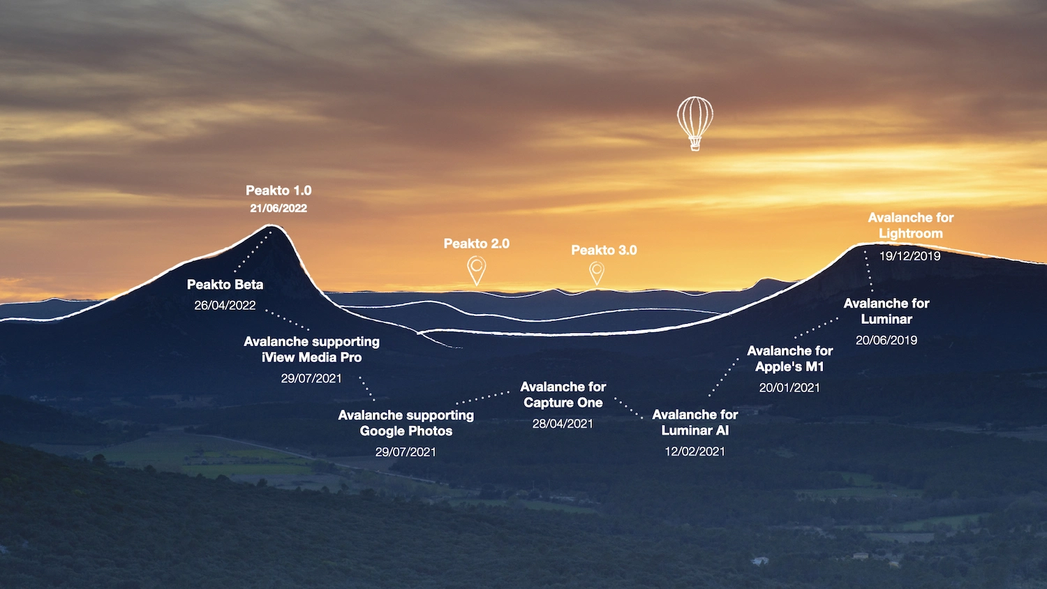 Évolution de Peakto dans le temps
